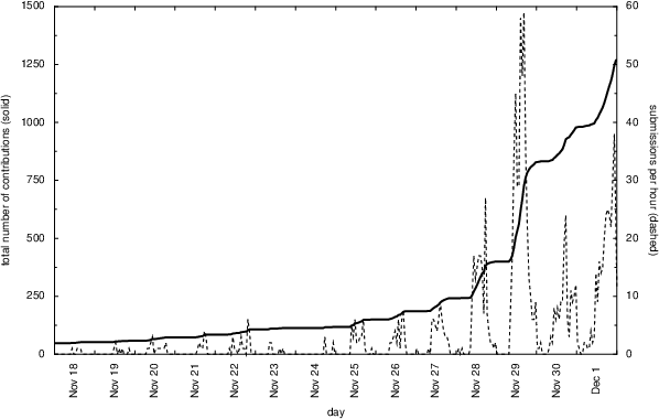 Submissionkurve Hannover Submissionkurve Hannover